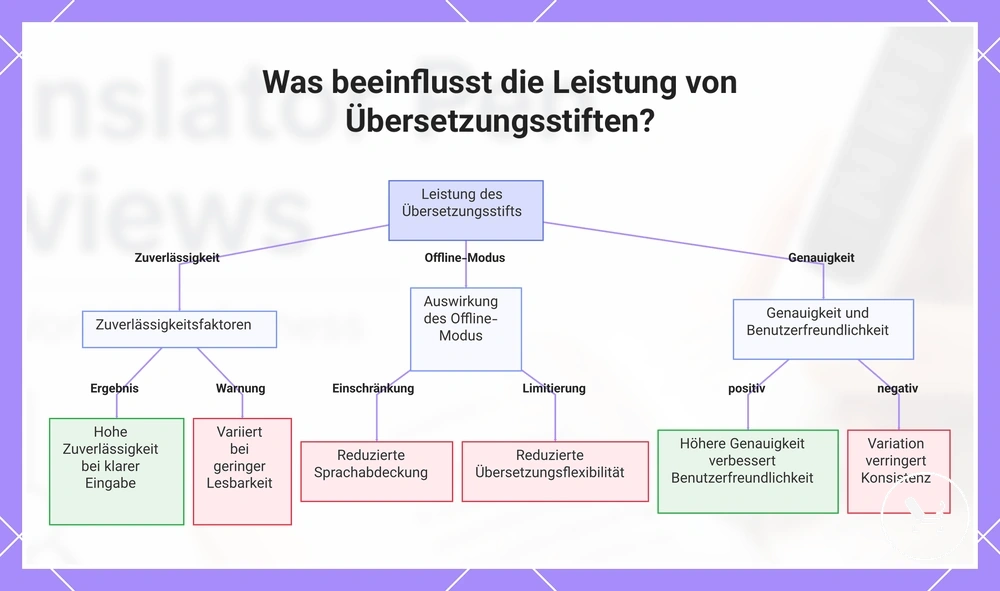 Was beeinflusst die Leistung von Übersetzungsstiften?