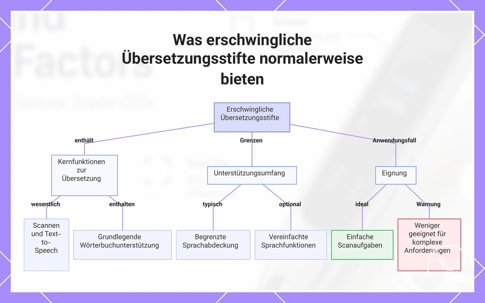 Was erschwingliche Übersetzungsstifte normalerweise bieten