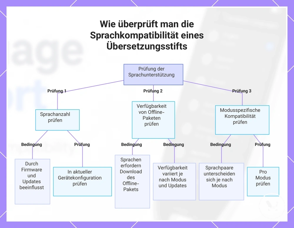 Wie überprüft man die Sprachkompatibilität eines Übersetzungsstifts