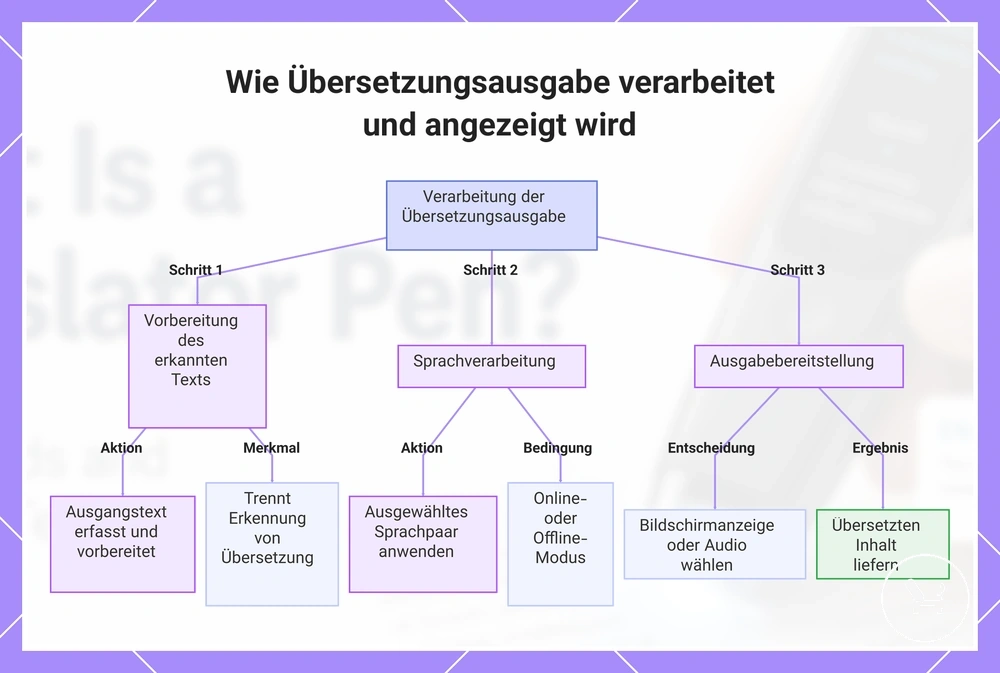 Wie Übersetzungsausgabe verarbeitet und angezeigt wird