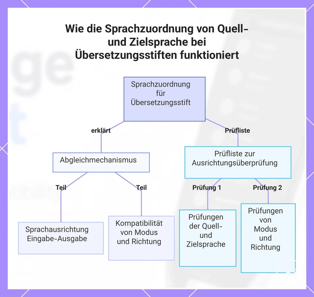 Wie die Sprachzuordnung von Quell- und Zielsprache bei Übersetzungsstiften funktioniert