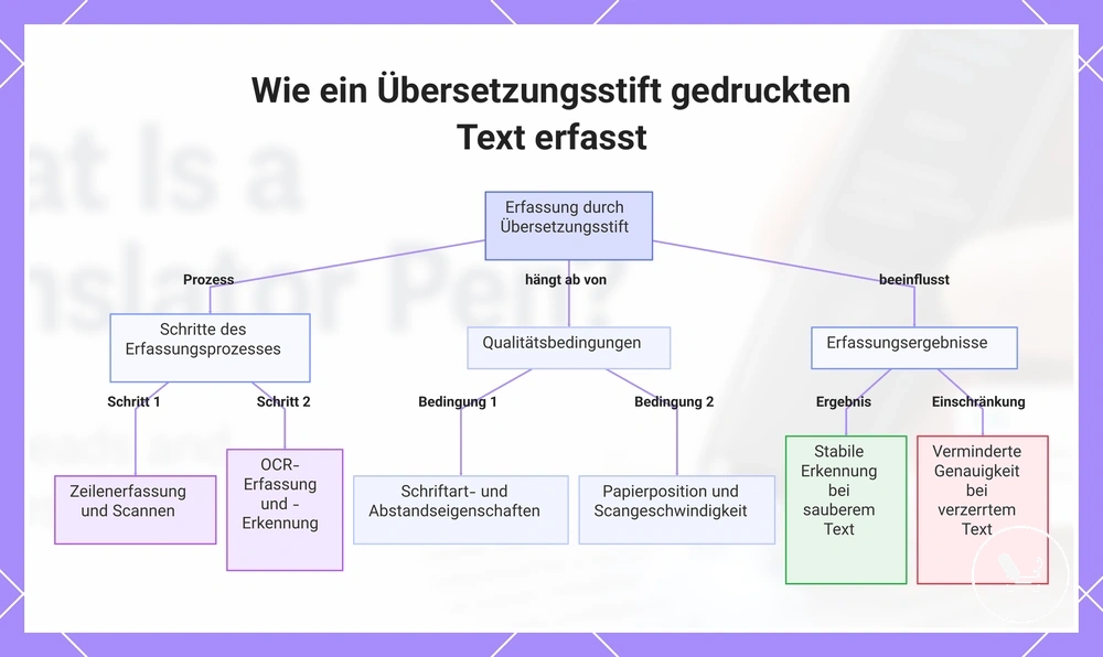Wie ein Übersetzungsstift gedruckten Text erfasst