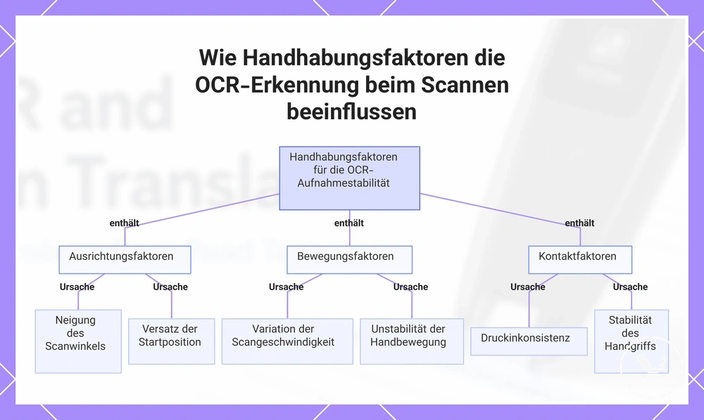 Wie Handhabungsfaktoren die OCR-Erkennung beim Scannen beeinflussen
