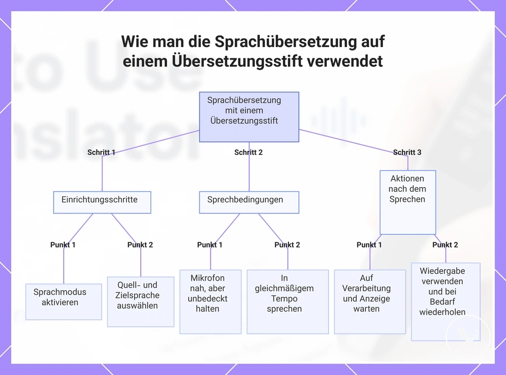 Wie man die Sprachübersetzung auf einem Übersetzungsstift verwendet
