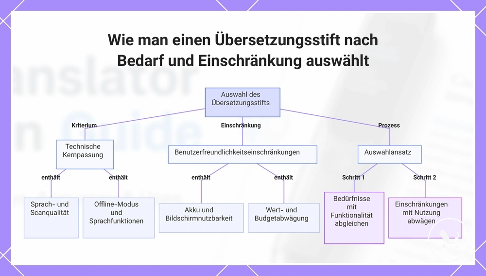 Wie man einen Übersetzungsstift nach Bedarf und Einschränkung auswählt