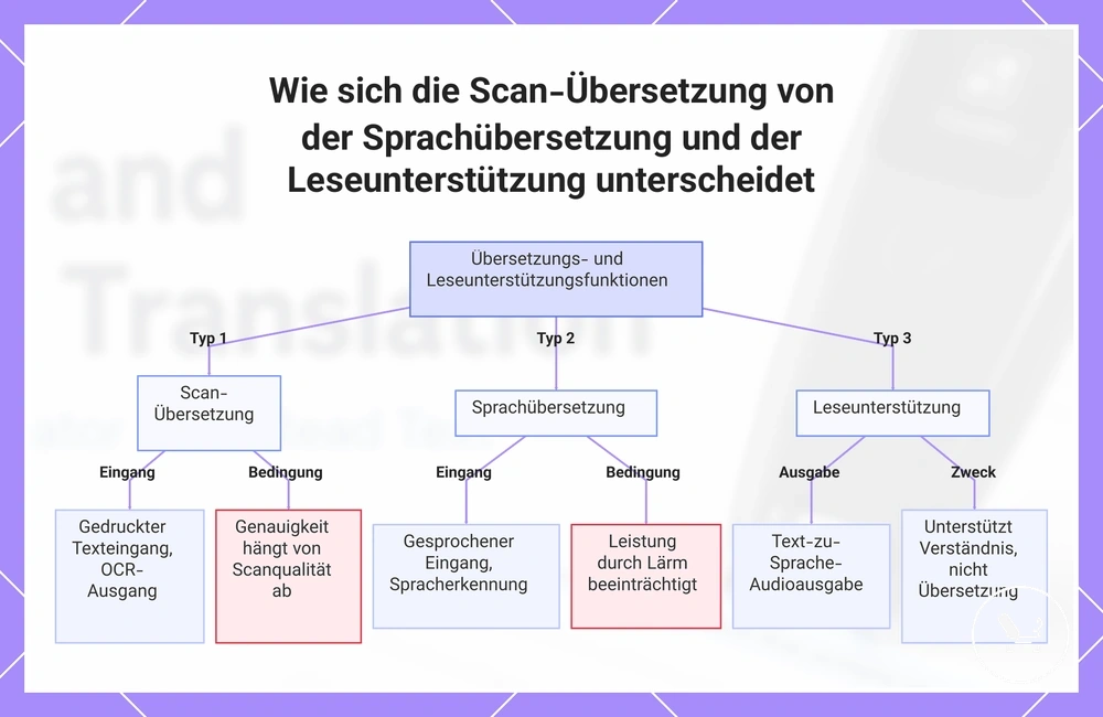 Wie sich die Scan-Übersetzung von der Sprachübersetzung und der Leseunterstützung unterscheidet