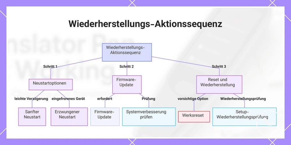 Wiederherstellungs-Aktionssequenz