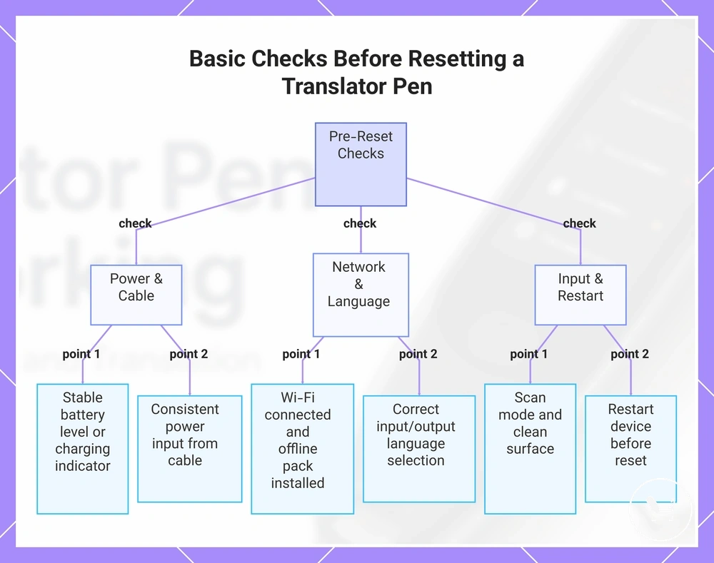 Basic Checks Before Resetting a Translator Pen