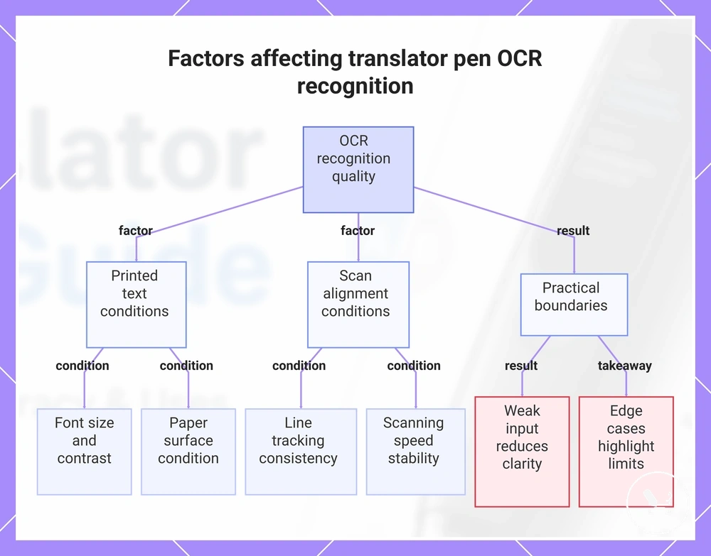 Factors affecting translator pen OCR recognition
