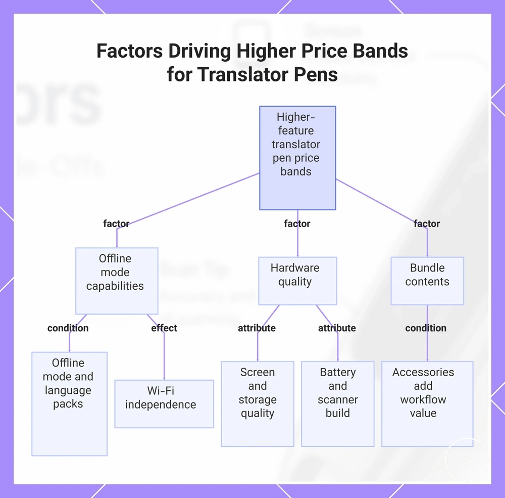 Factors Driving Higher Price Bands for Translator Pens