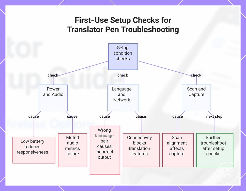 First-Use Setup Checks for Translator Pen Troubleshooting
