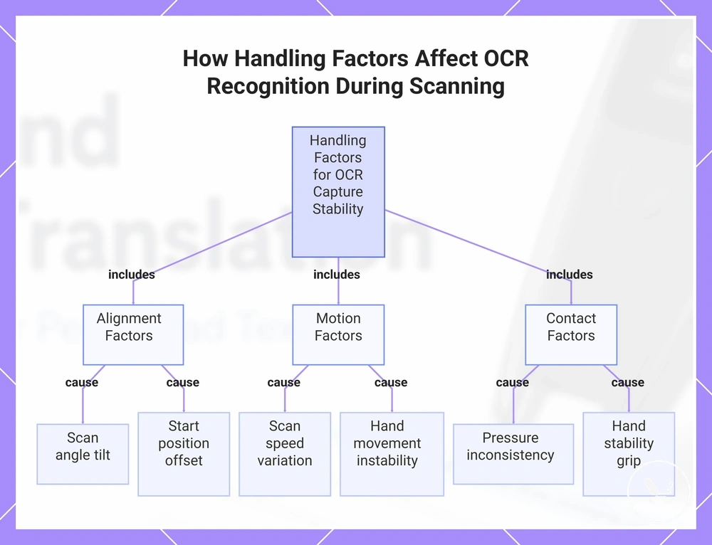 How Handling Factors Affect OCR Recognition During Scanning