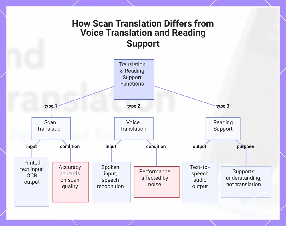 How Scan Translation Differs from Voice Translation and Reading Support