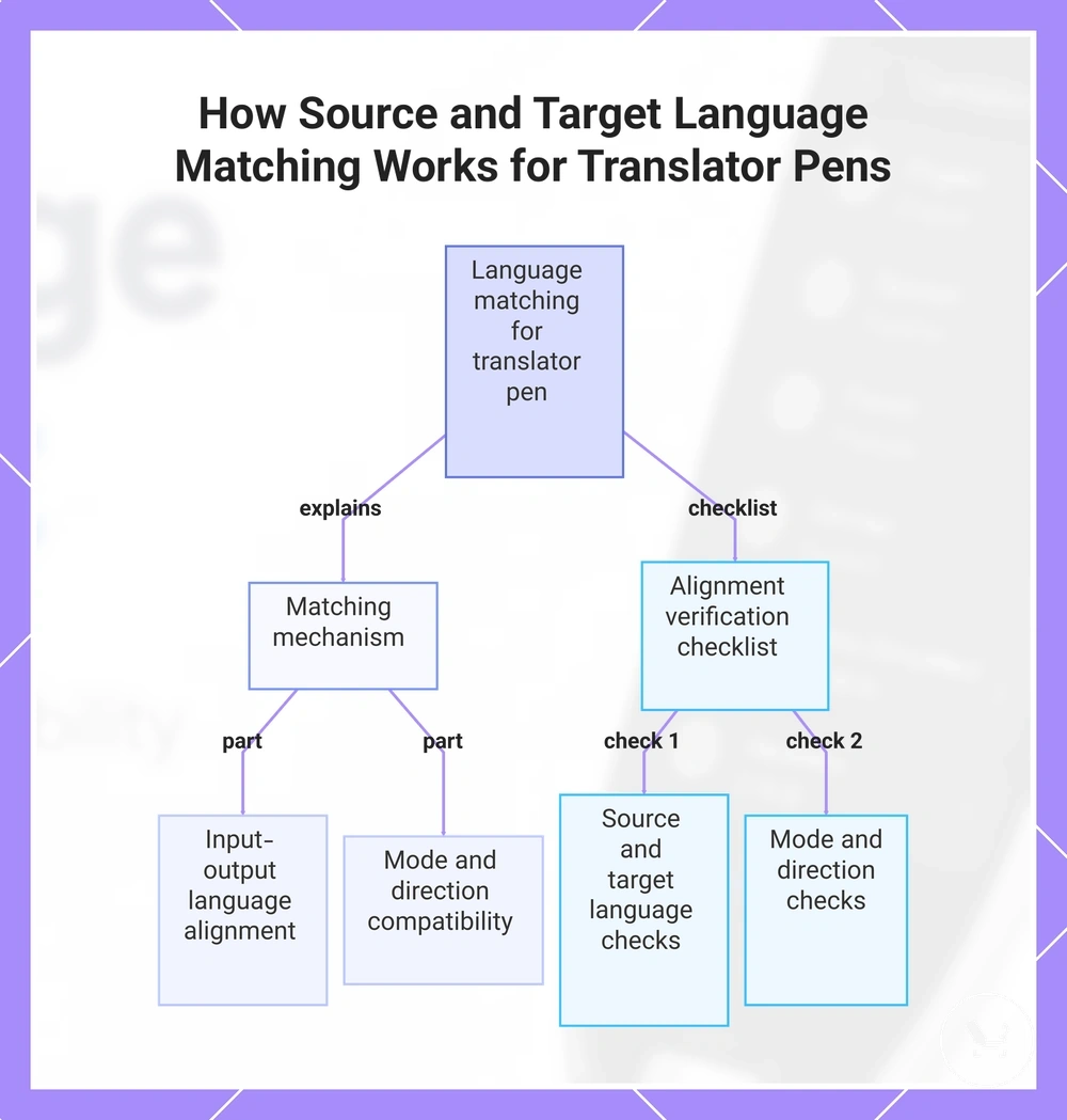 How Source and Target Language Matching Works for Translator Pens