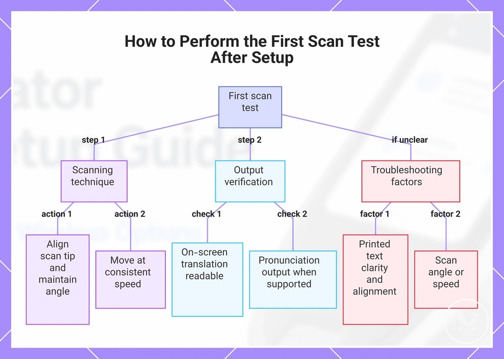 How to Perform the First Scan Test After Setup