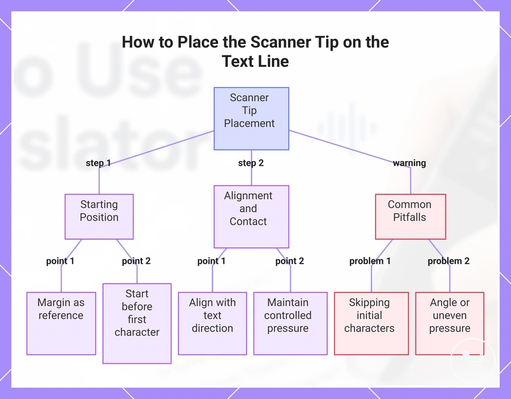 How to Place the Scanner Tip on the Text Line