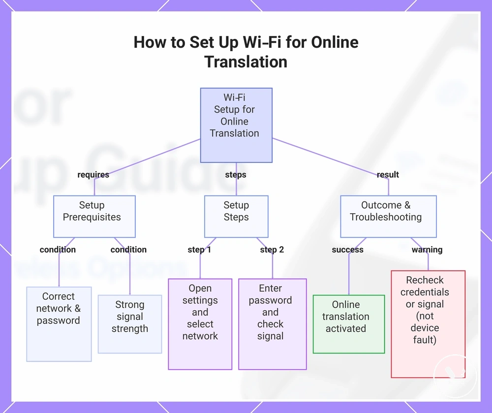 How to Set Up Wi‑Fi for Online Translation