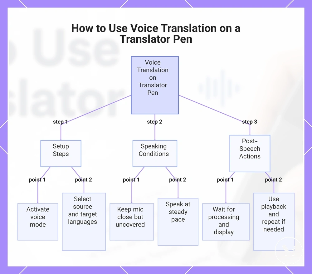 How to Use Voice Translation on a Translator Pen