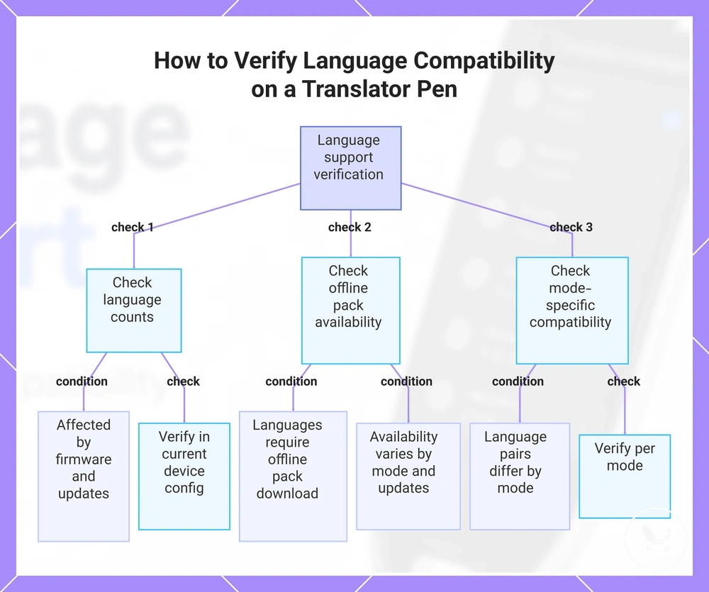 How to Verify Language Compatibility on a Translator Pen