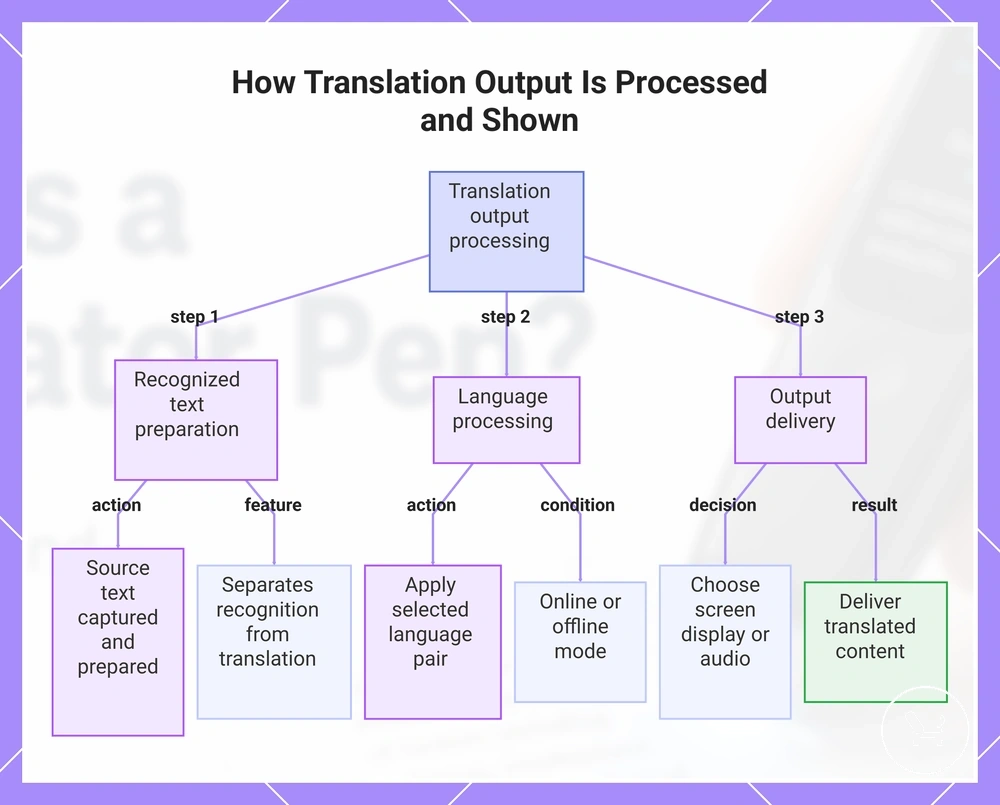 How Translation Output Is Processed and Shown
