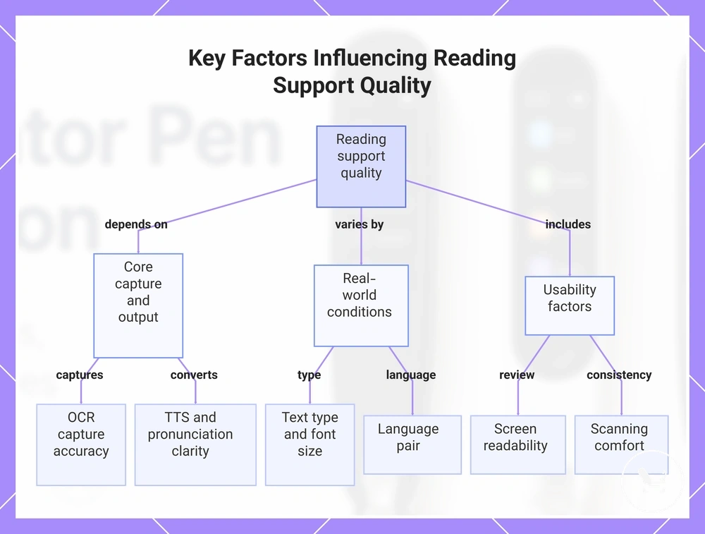 Key Factors Influencing Reading Support Quality