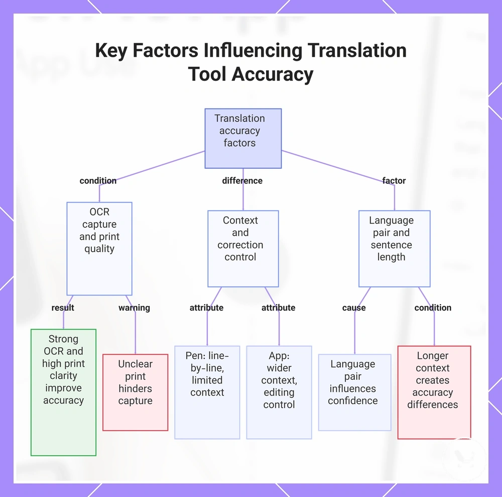 Key Factors Influencing Translation Tool Accuracy