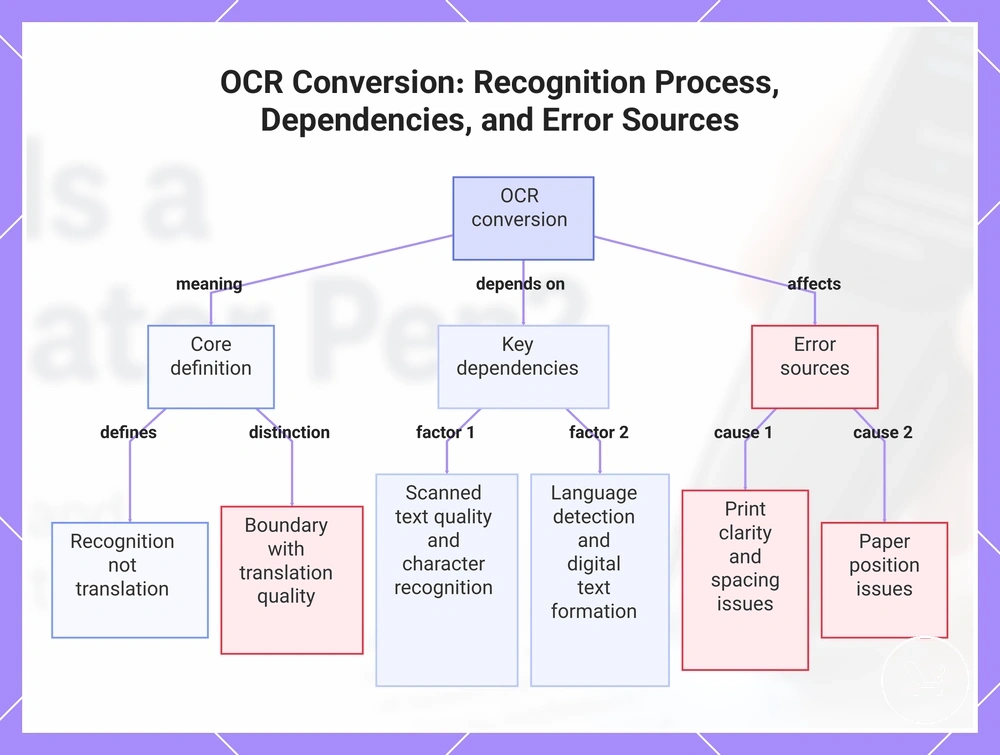 OCR Conversion: Recognition Process, Dependencies, and Error Sources