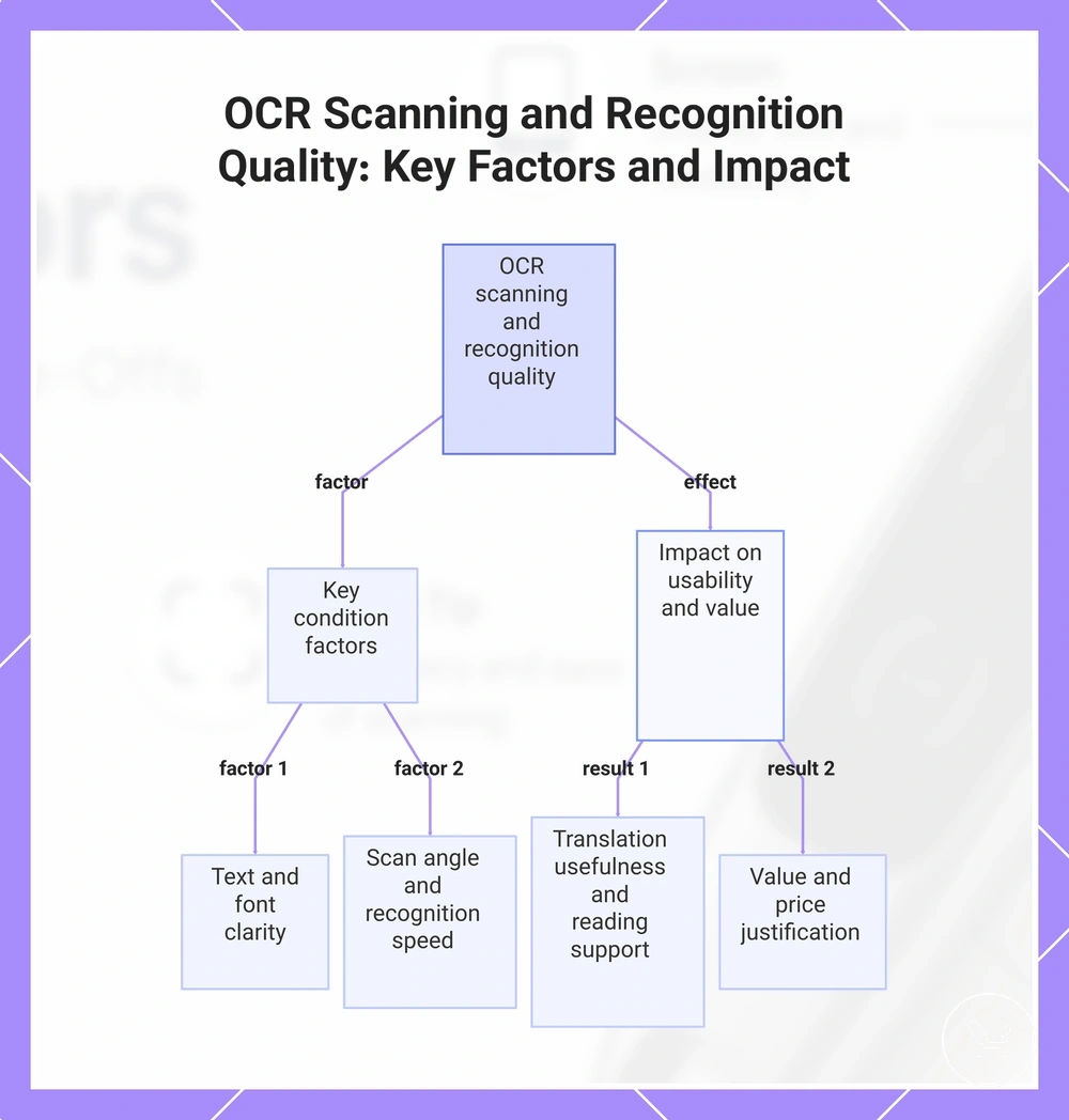 OCR Scanning and Recognition Quality: Key Factors and Impact