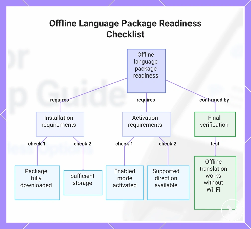 Offline Language Package Readiness Checklist