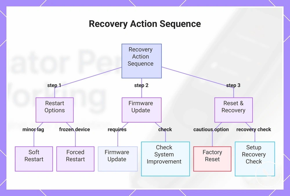 Recovery Action Sequence