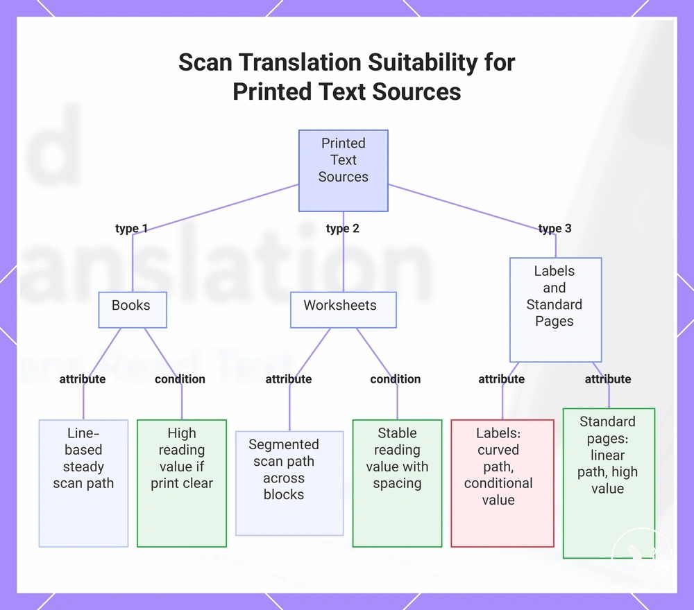 Scan Translation Suitability for Printed Text Sources
