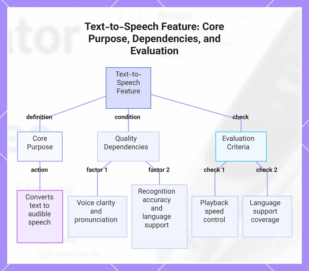Text-to-Speech Feature: Core Purpose, Dependencies, and Evaluation
