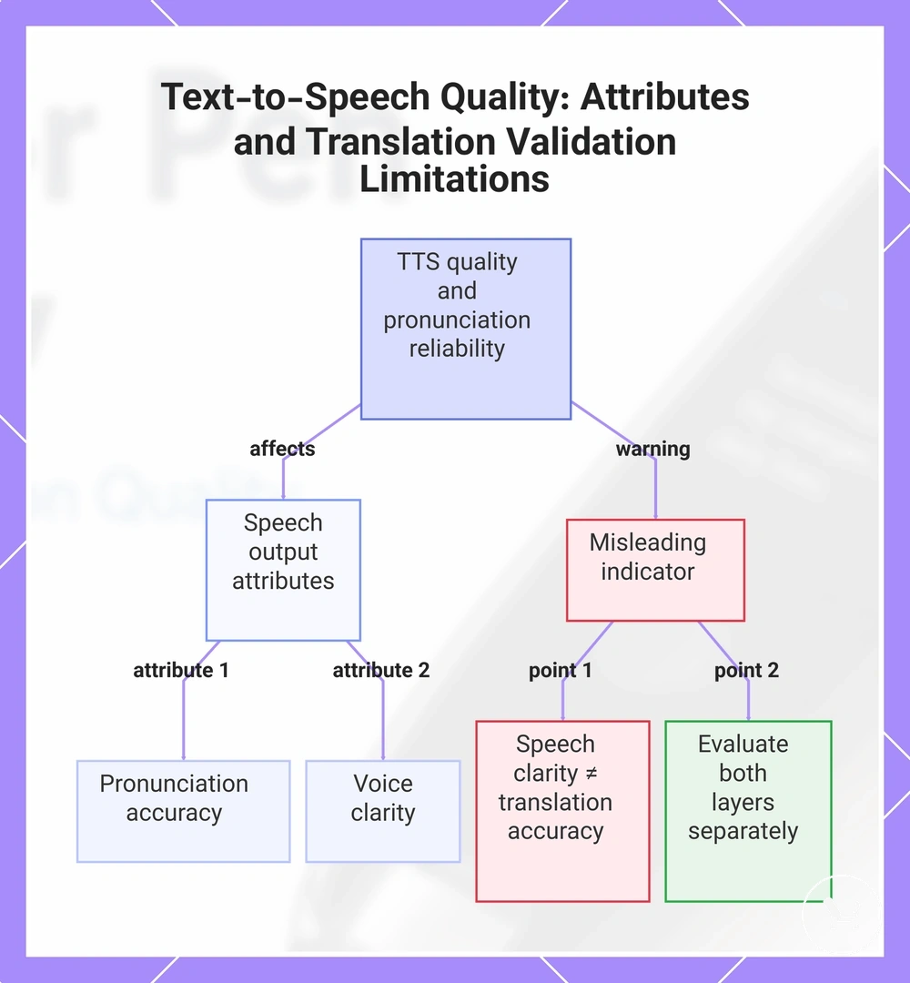 Text-to-Speech Quality: Attributes and Translation Validation Limitations