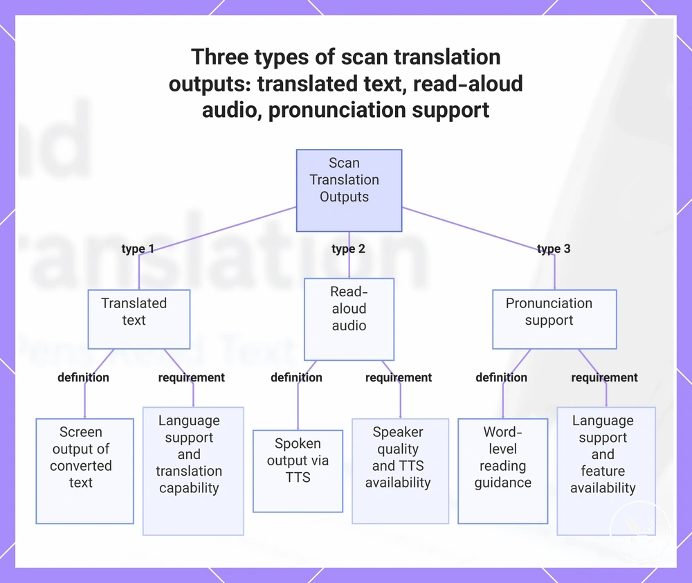 Three types of scan translation outputs: translated text, read-aloud audio, pronunciation support