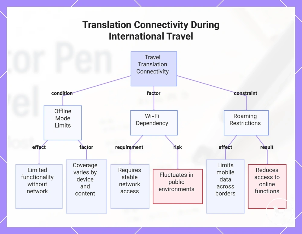 Translation Connectivity During International Travel