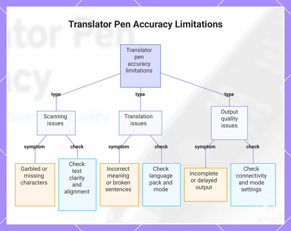 Translator Pen Accuracy Limitations