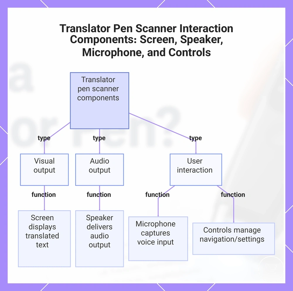 Translator Pen Scanner Interaction Components: Screen, Speaker, Microphone, and Controls