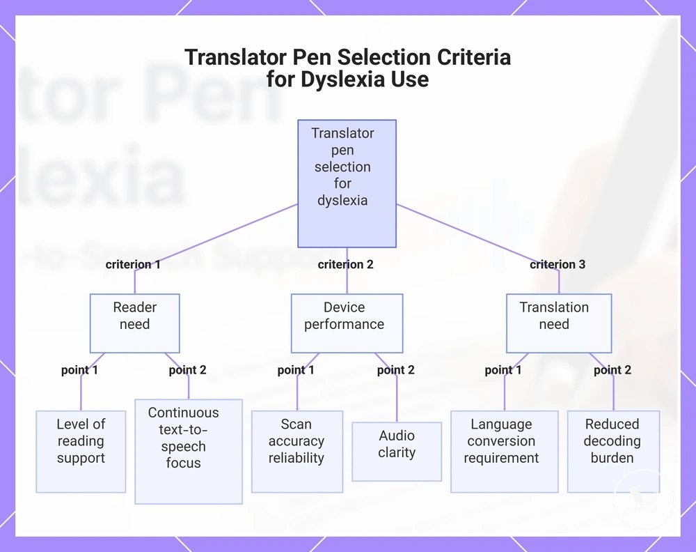 Translator Pen Selection Criteria for Dyslexia Use