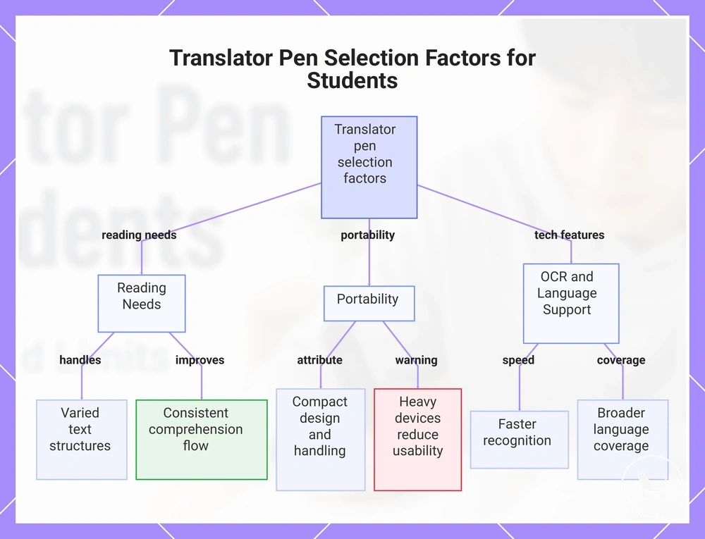 Translator Pen Selection Factors for Students