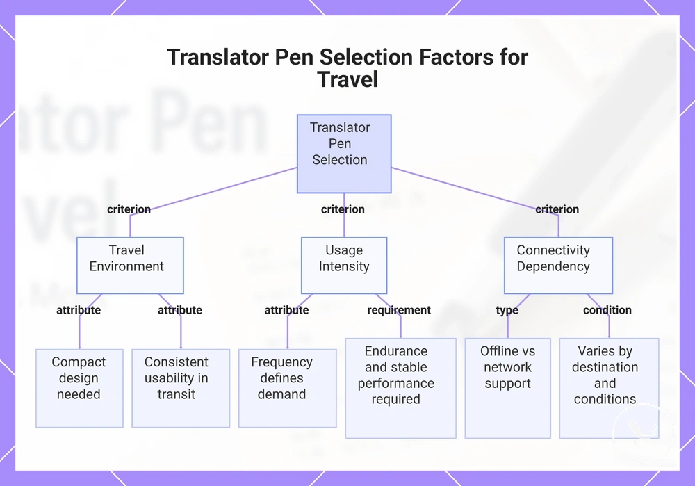 Translator Pen Selection Factors for Travel