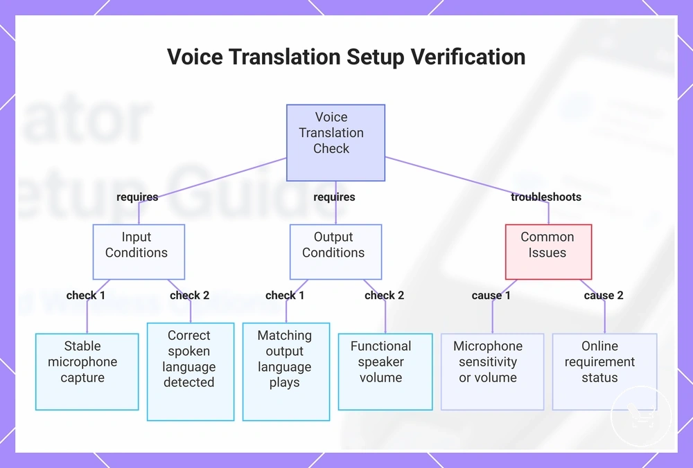 Voice Translation Setup Verification