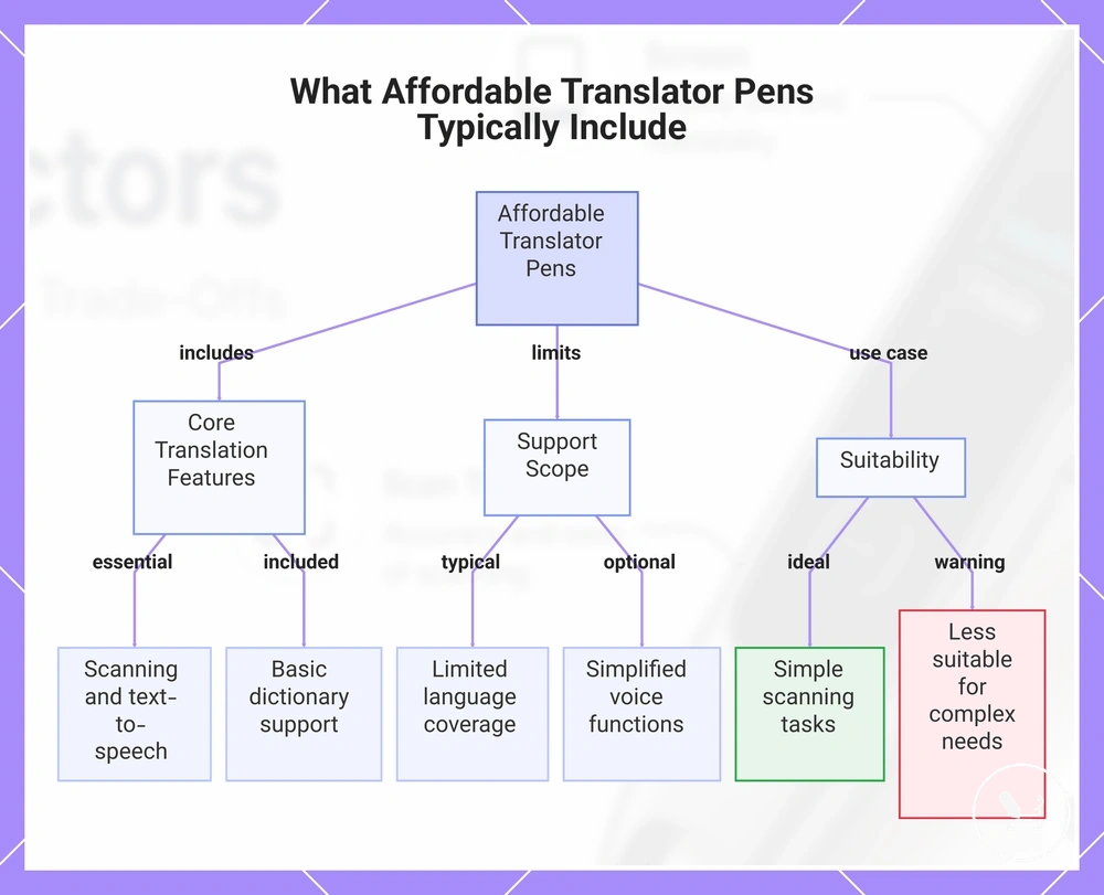 What Affordable Translator Pens Typically Include
