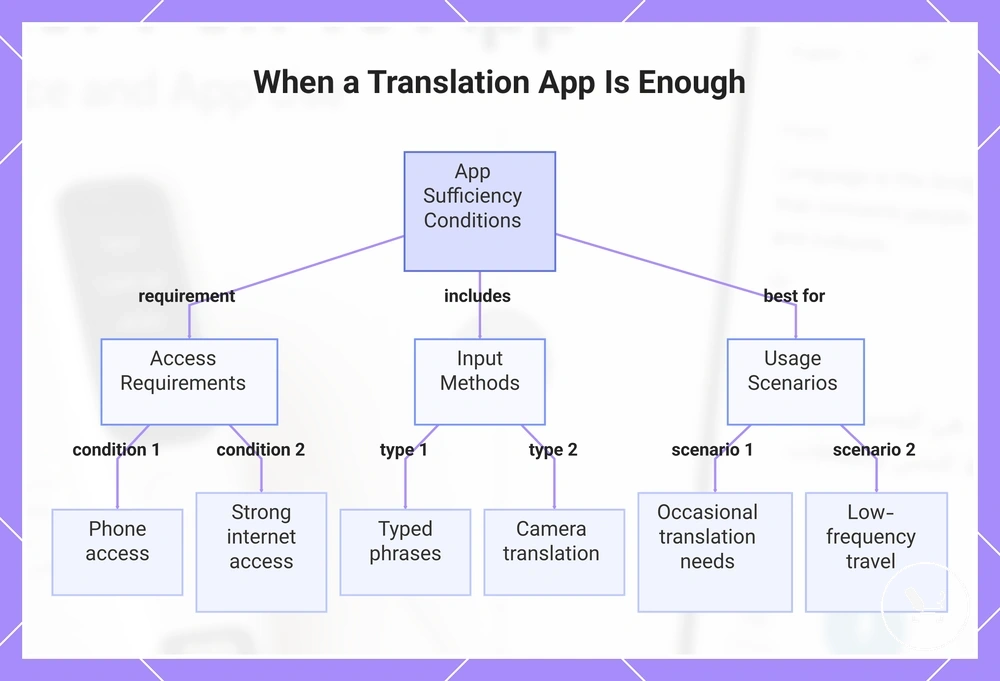 When a Translation App Is Enough