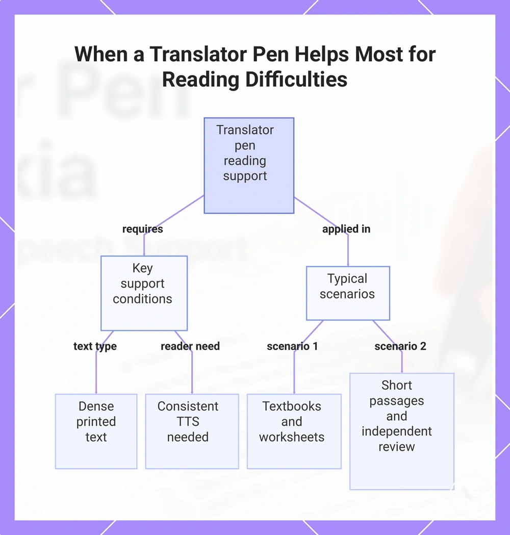 When a Translator Pen Helps Most for Reading Difficulties