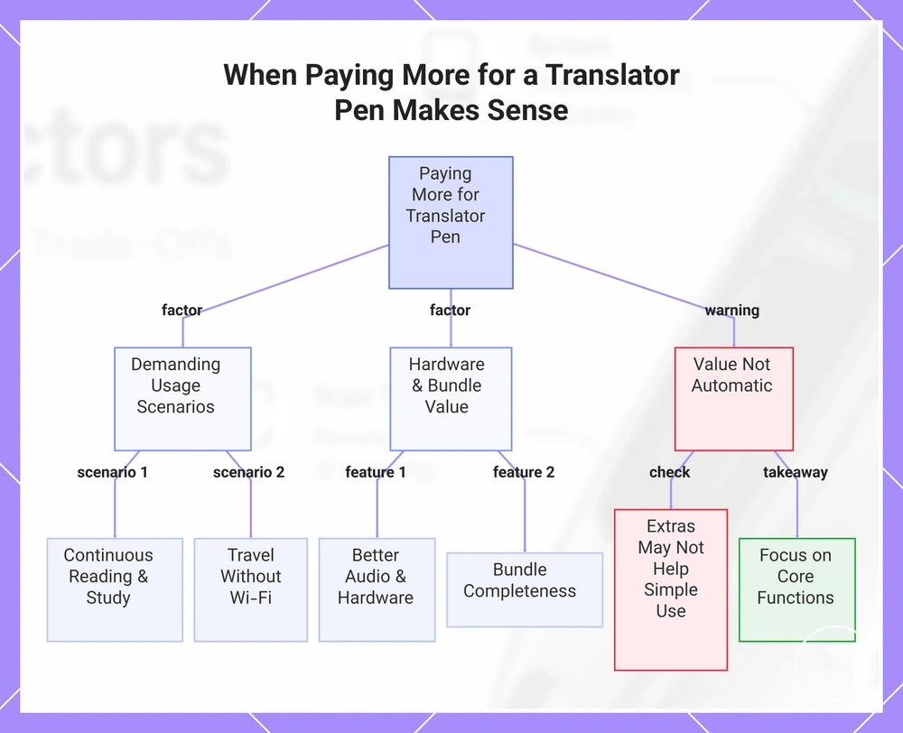 When Paying More for a Translator Pen Makes Sense