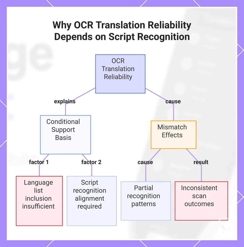 Why OCR Translation Reliability Depends on Script Recognition