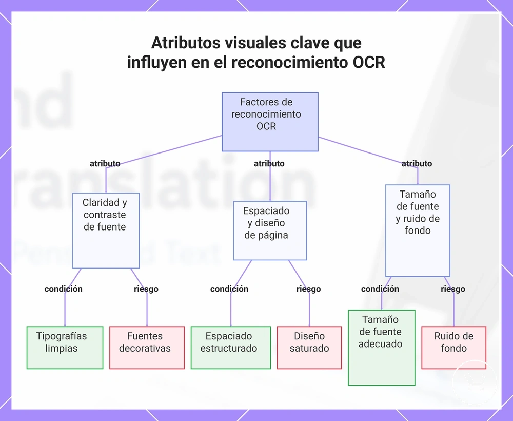 Atributos visuales clave que influyen en el reconocimiento OCR