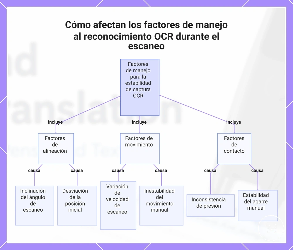 Cómo afectan los factores de manejo al reconocimiento OCR durante el escaneo