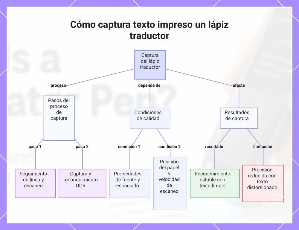 Cómo captura texto impreso un lápiz traductor