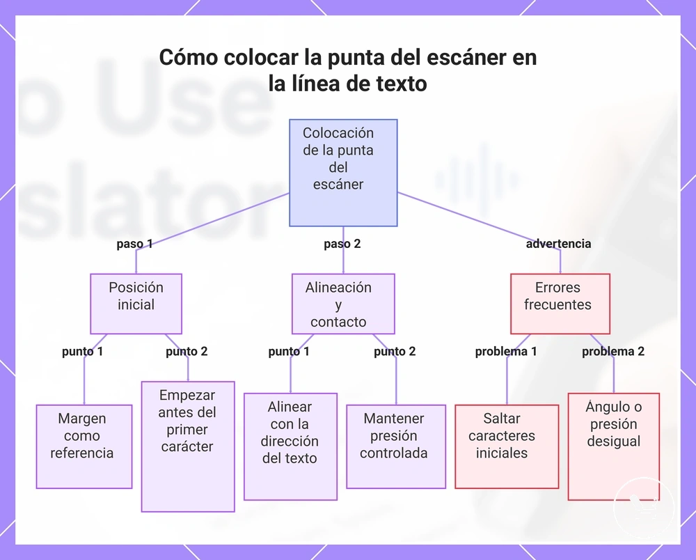 Cómo colocar la punta del escáner en la línea de texto